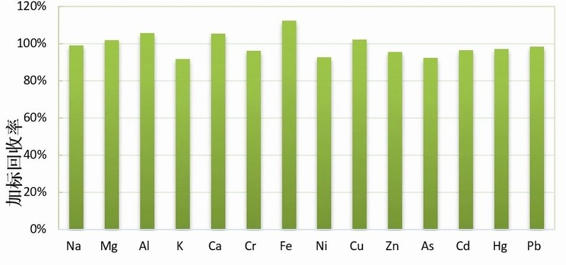 �? NexION ICP-MS���Ե��Һ����Ԫ�?ppb��Hg 0.1ppb���ӱ������.jpg
